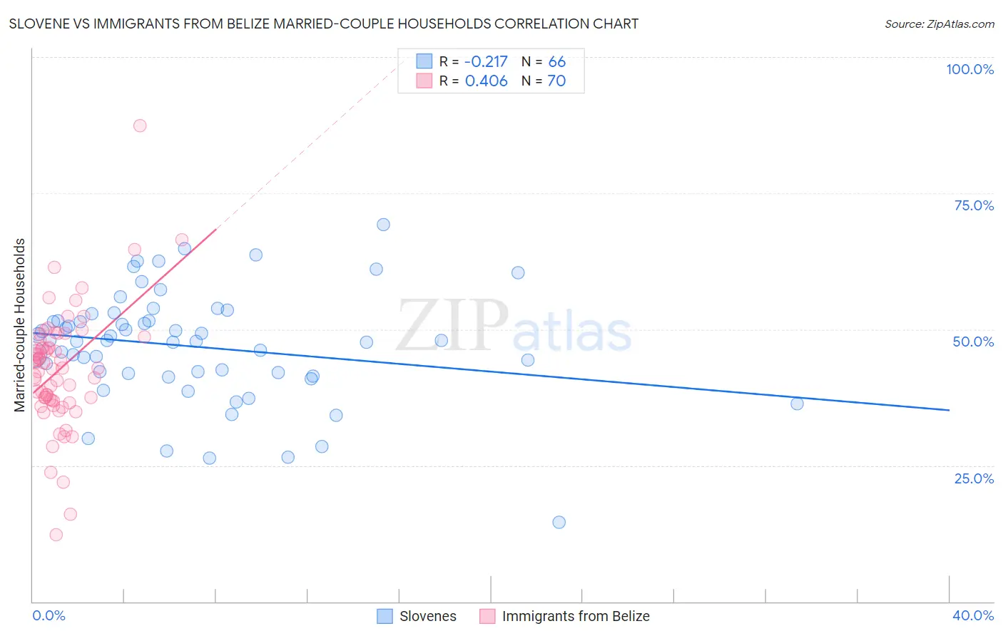 Slovene vs Immigrants from Belize Married-couple Households