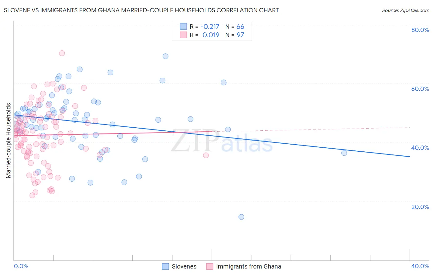 Slovene vs Immigrants from Ghana Married-couple Households