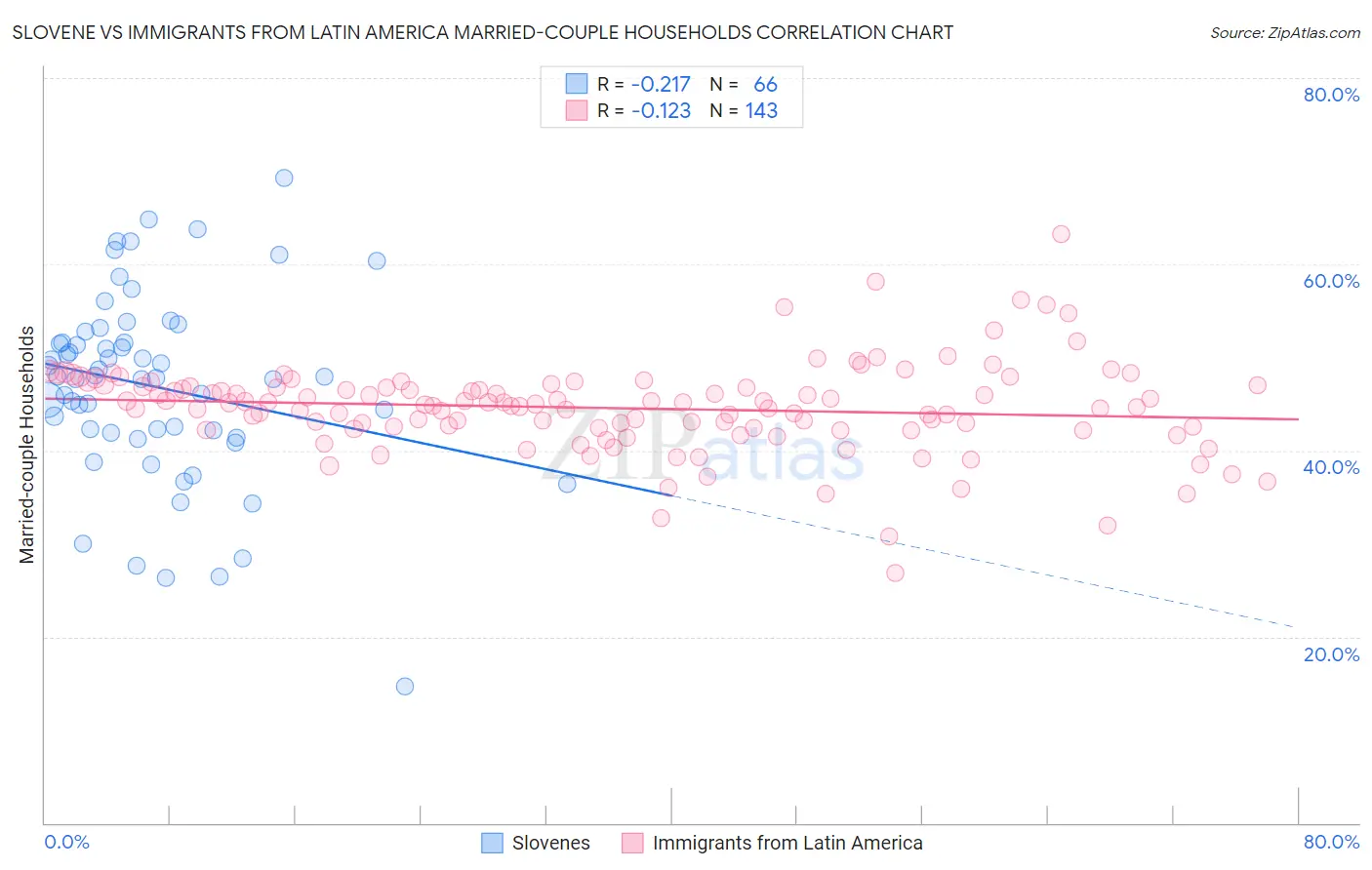 Slovene vs Immigrants from Latin America Married-couple Households