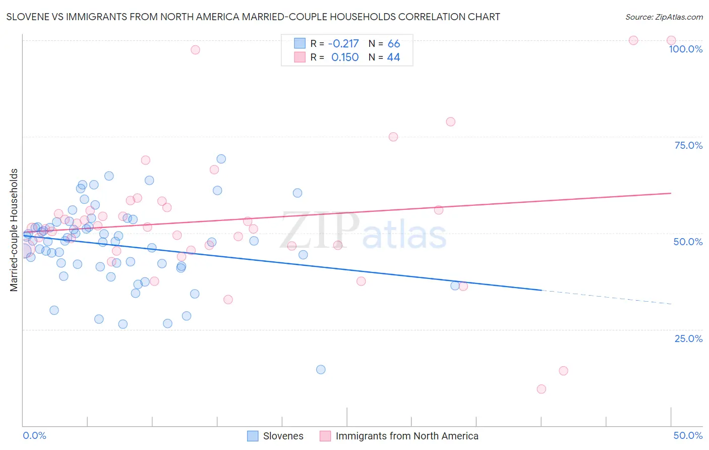 Slovene vs Immigrants from North America Married-couple Households