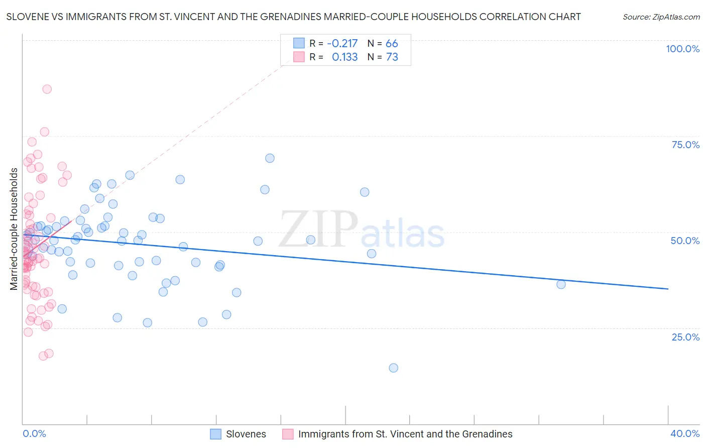 Slovene vs Immigrants from St. Vincent and the Grenadines Married-couple Households