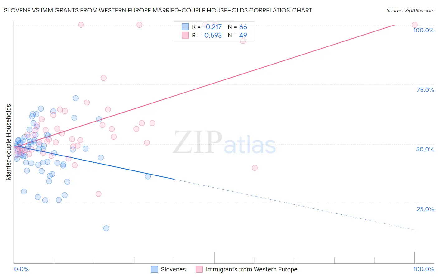 Slovene vs Immigrants from Western Europe Married-couple Households