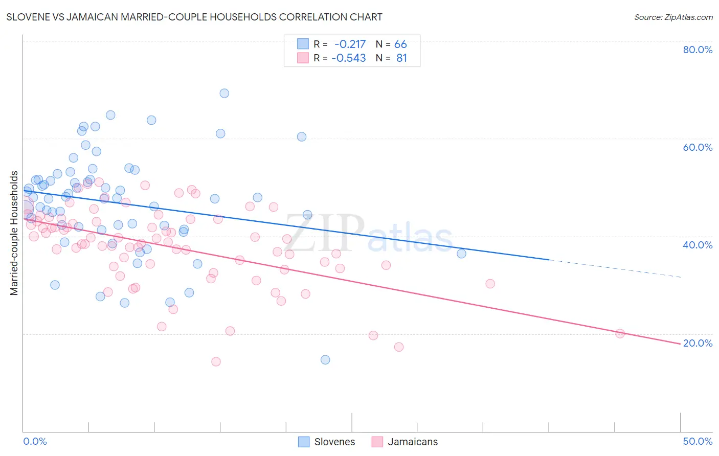 Slovene vs Jamaican Married-couple Households