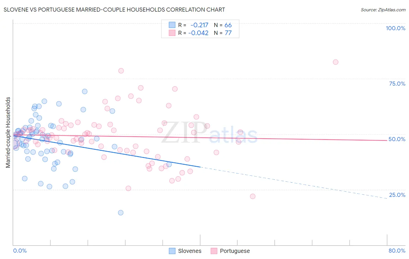 Slovene vs Portuguese Married-couple Households