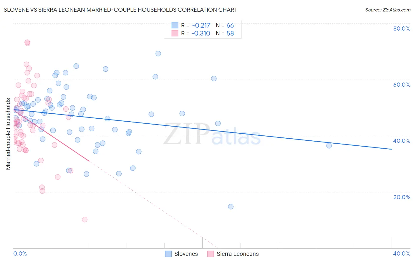 Slovene vs Sierra Leonean Married-couple Households