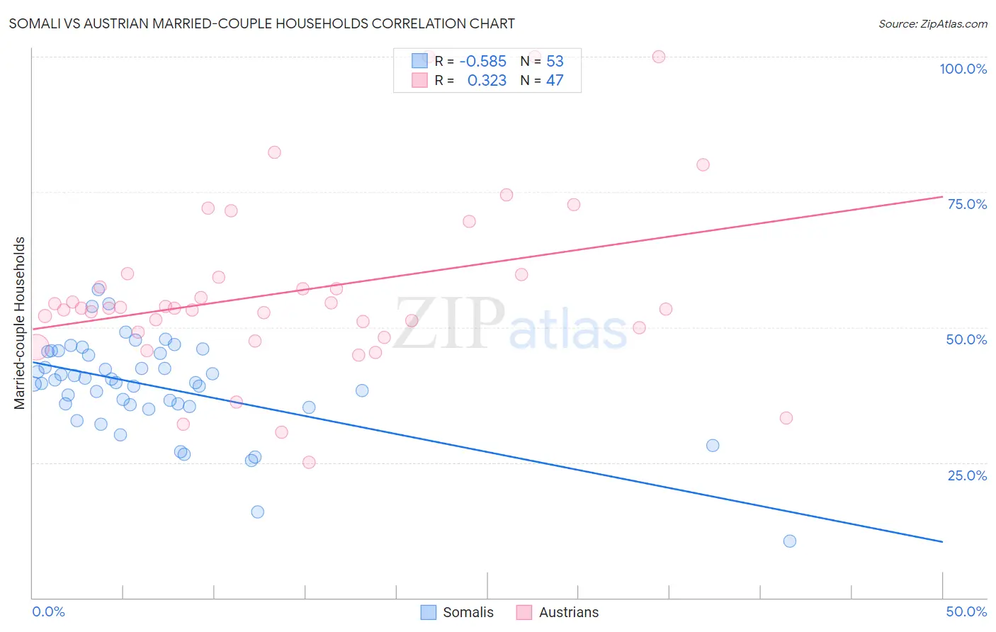 Somali vs Austrian Married-couple Households