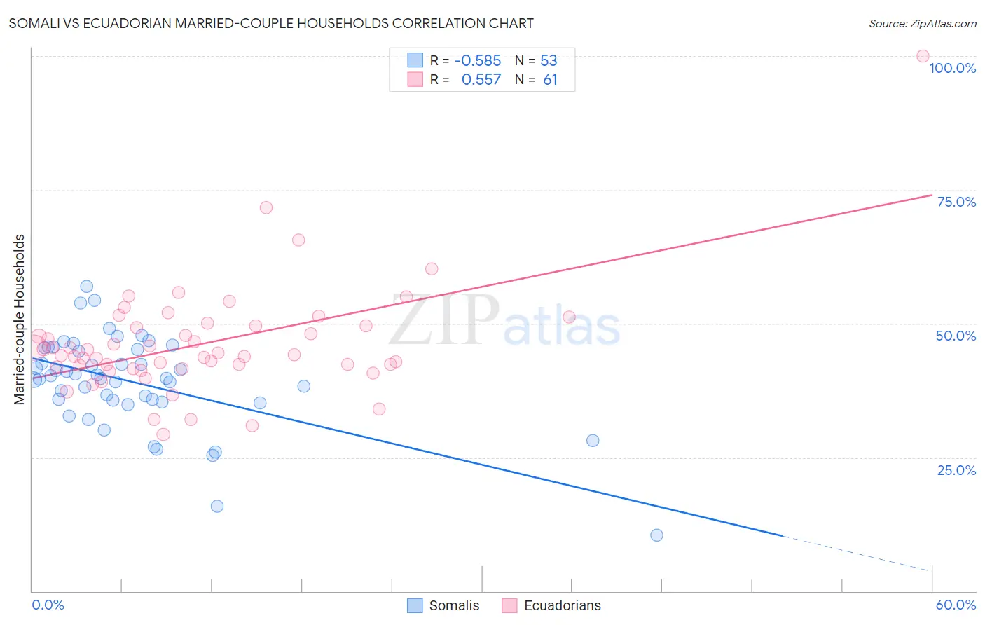 Somali vs Ecuadorian Married-couple Households