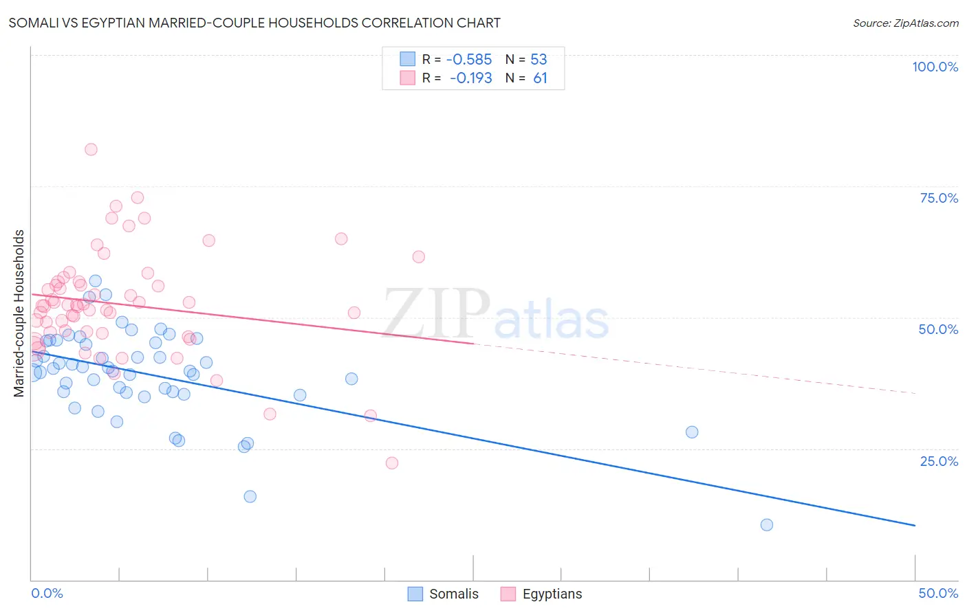 Somali vs Egyptian Married-couple Households