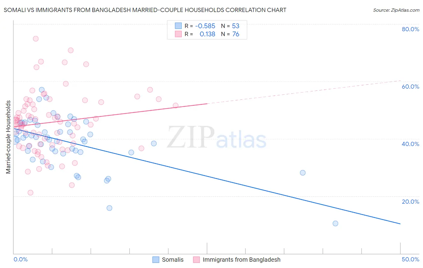 Somali vs Immigrants from Bangladesh Married-couple Households