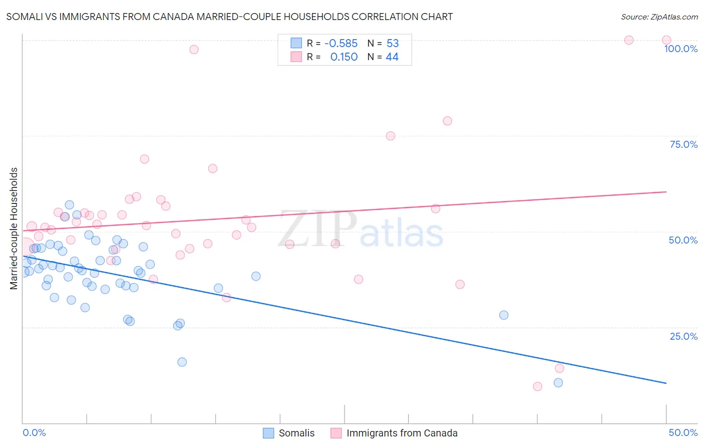 Somali vs Immigrants from Canada Married-couple Households