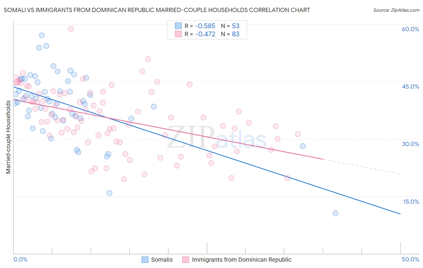 Somali vs Immigrants from Dominican Republic Married-couple Households