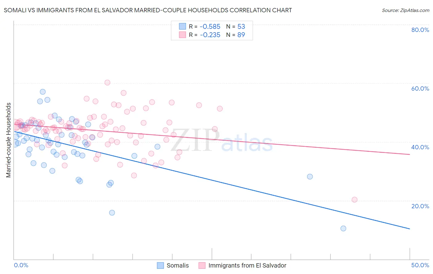 Somali vs Immigrants from El Salvador Married-couple Households