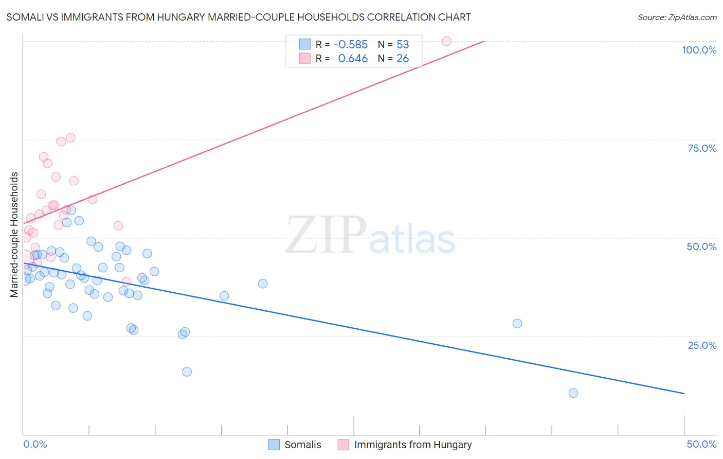 Somali vs Immigrants from Hungary Married-couple Households