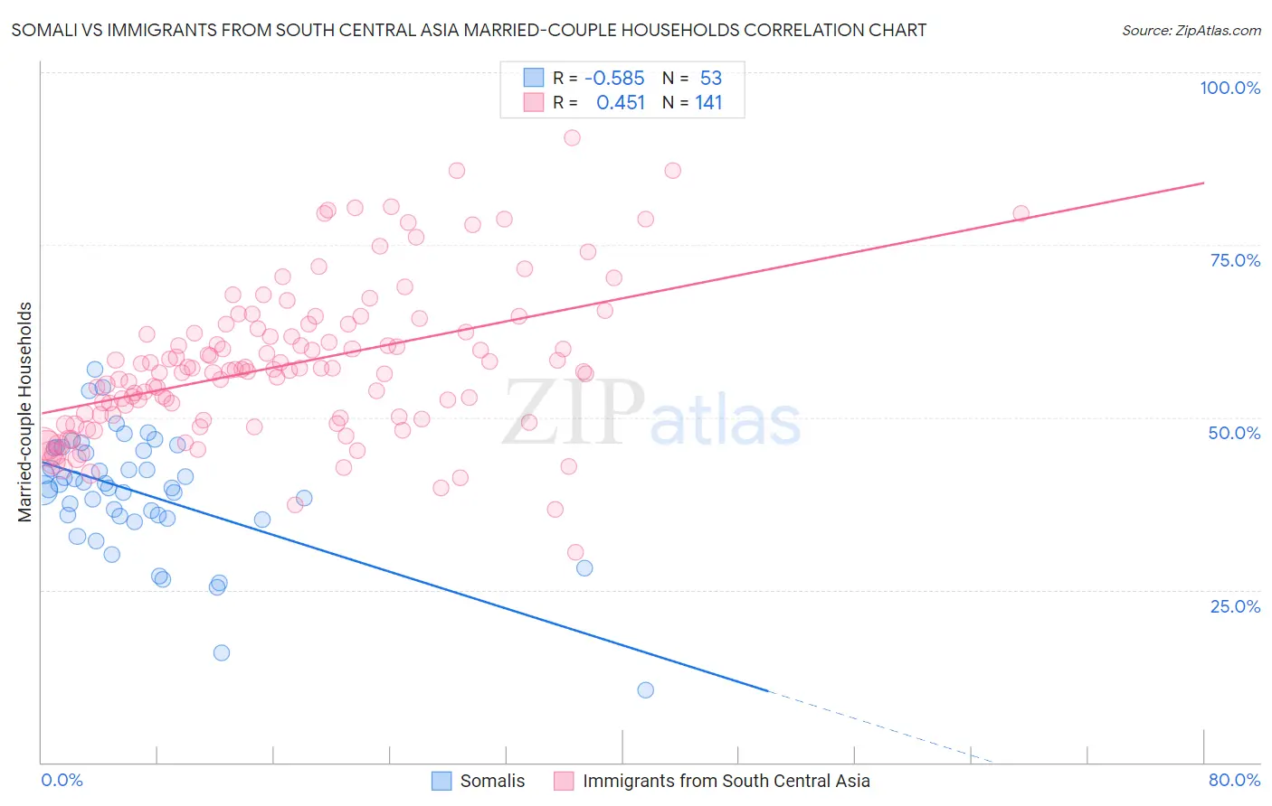 Somali vs Immigrants from South Central Asia Married-couple Households