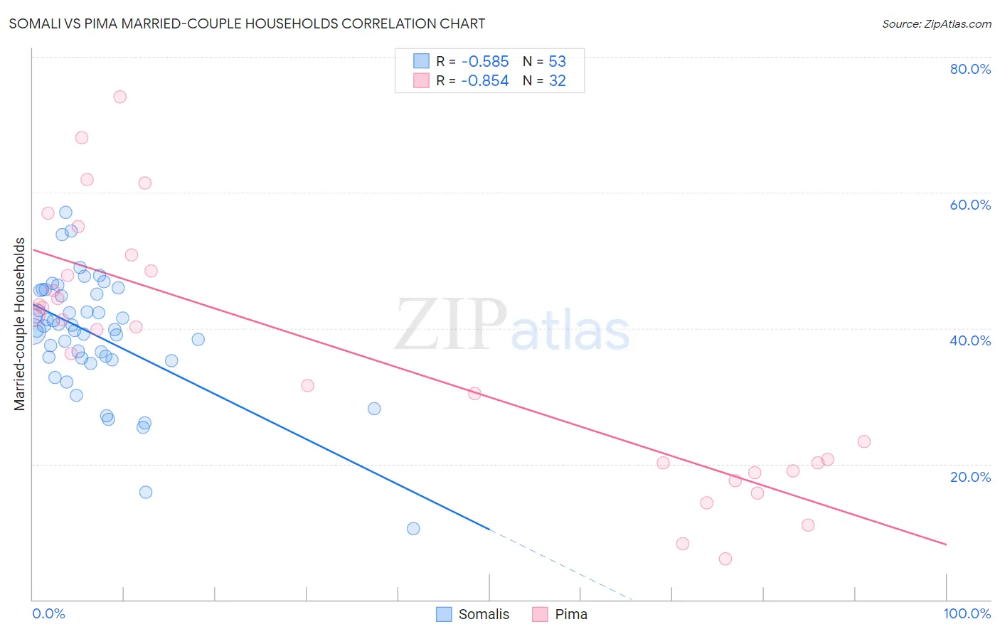 Somali vs Pima Married-couple Households