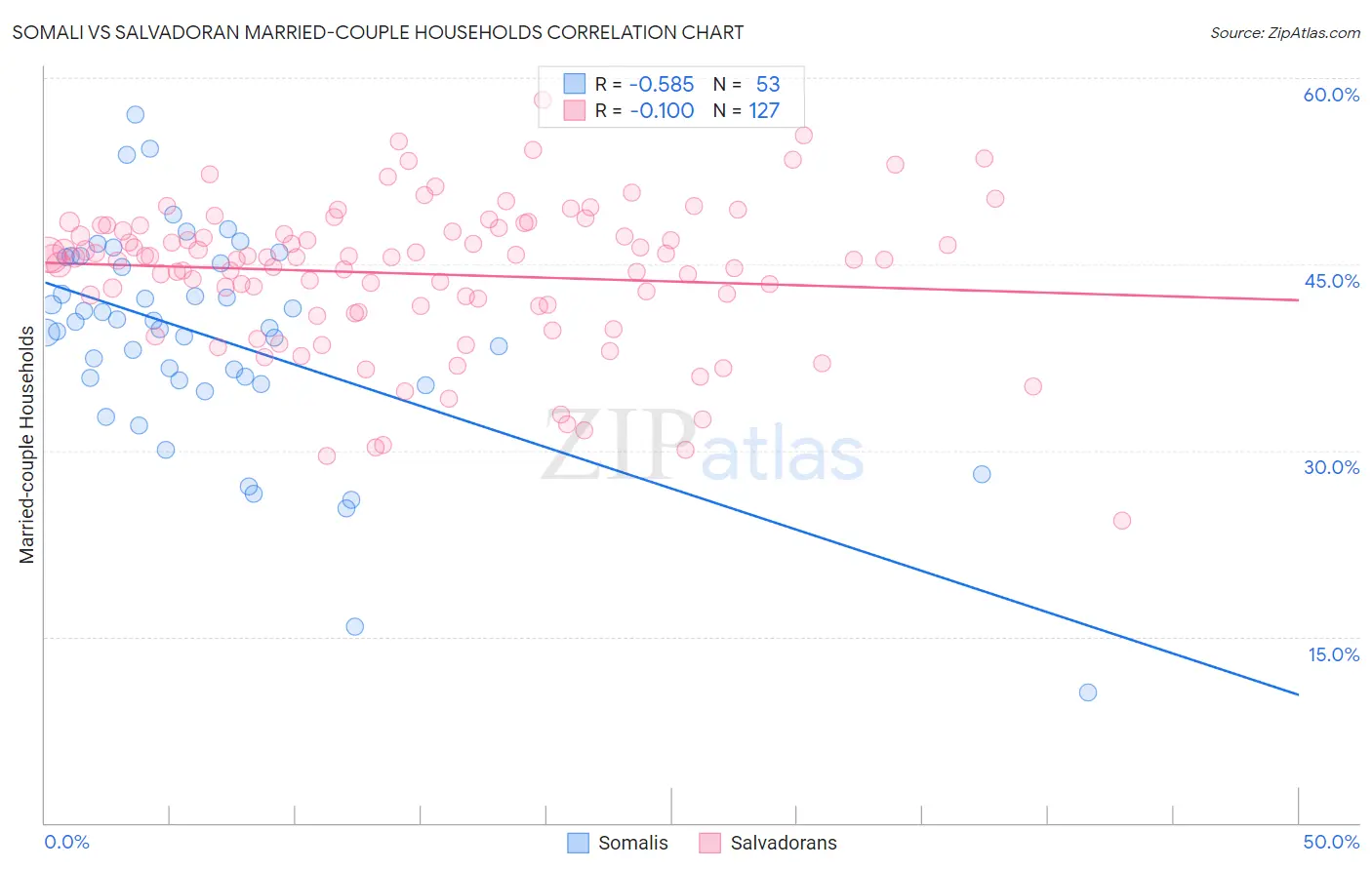 Somali vs Salvadoran Married-couple Households