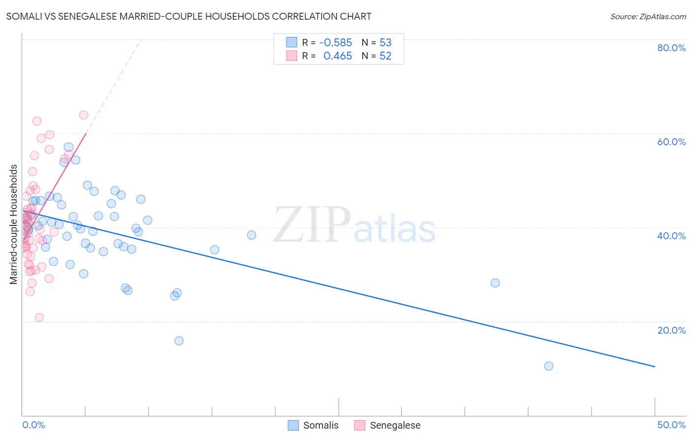 Somali vs Senegalese Married-couple Households