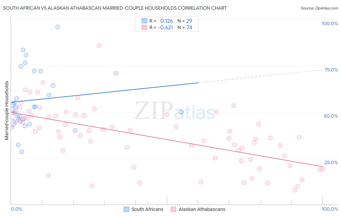 South African vs Alaskan Athabascan Married-couple Households