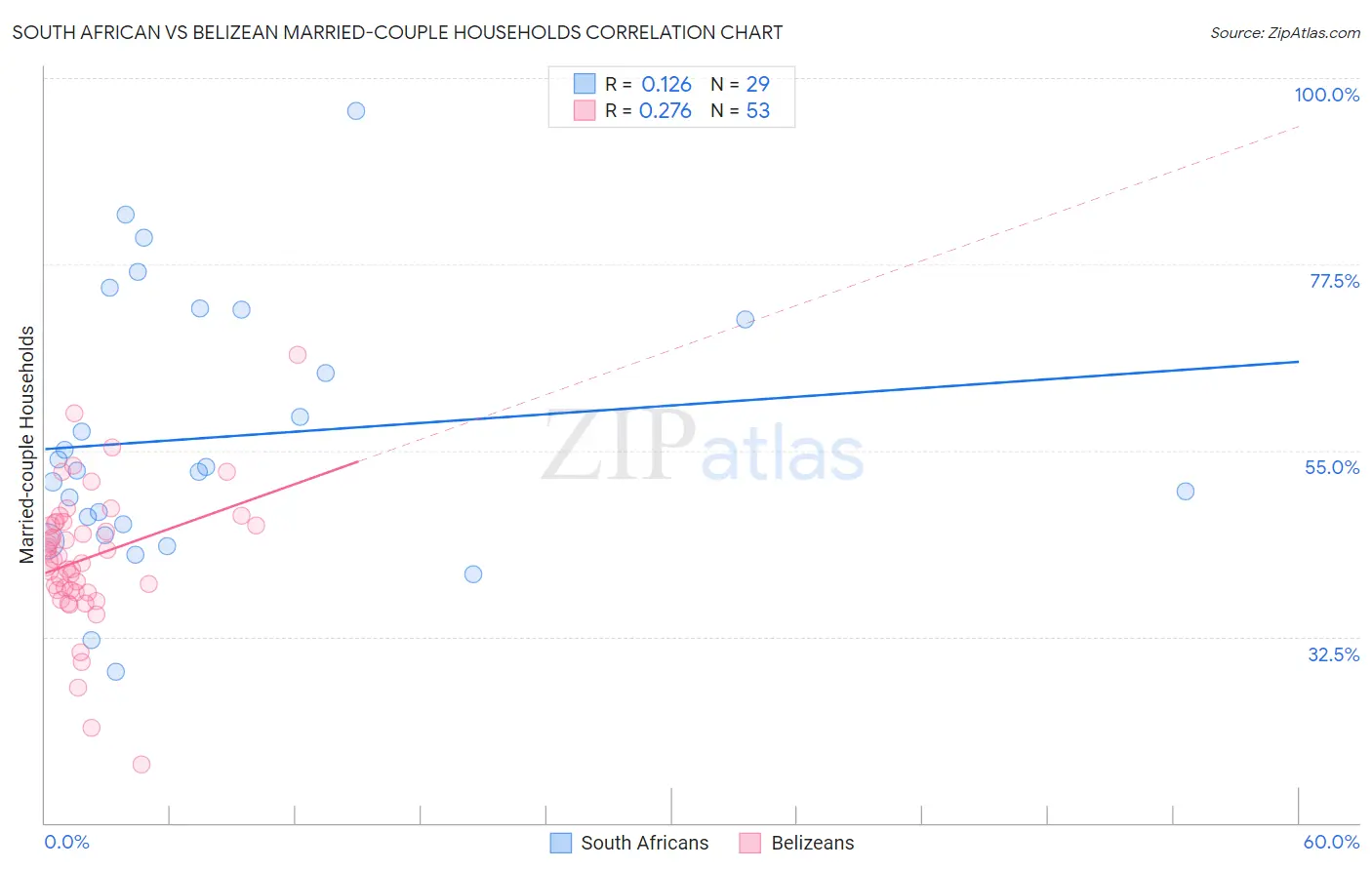 South African vs Belizean Married-couple Households