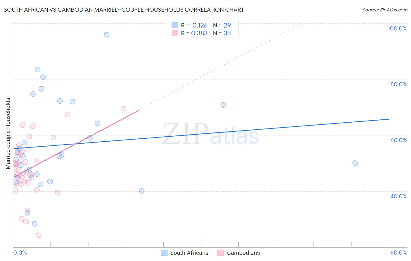 South African vs Cambodian Married-couple Households