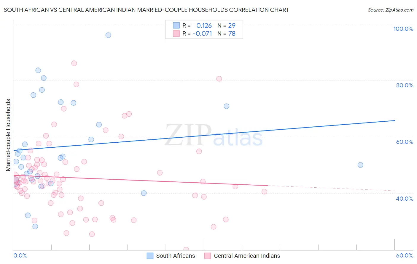 South African vs Central American Indian Married-couple Households