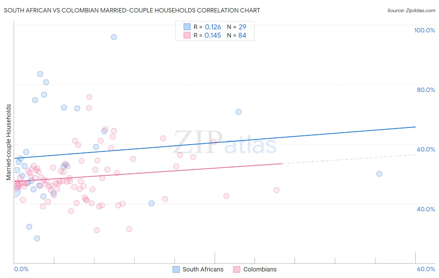 South African vs Colombian Married-couple Households