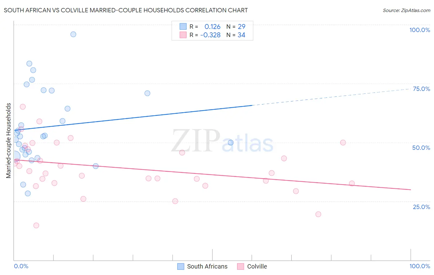 South African vs Colville Married-couple Households