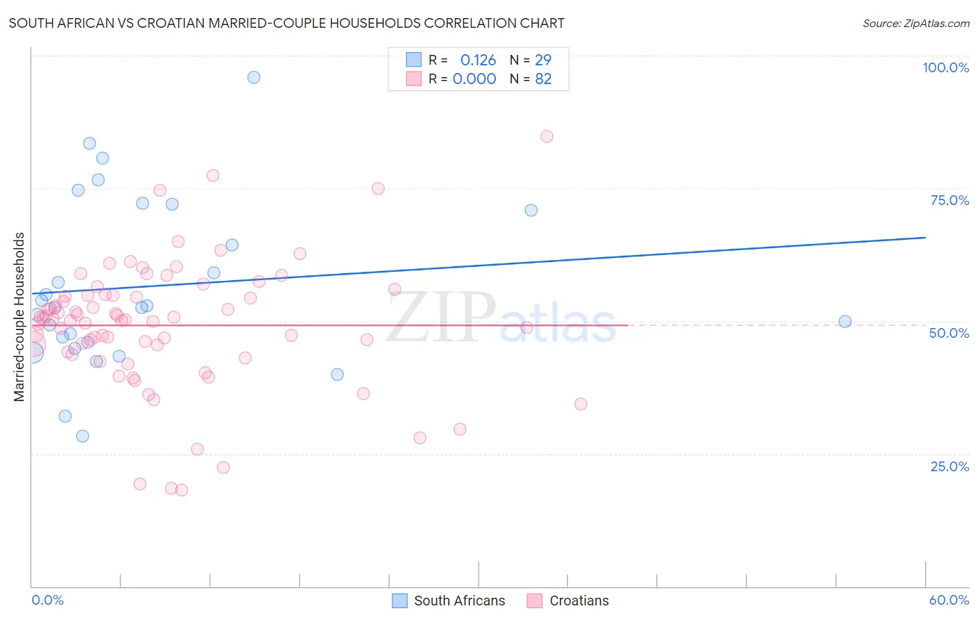 South African vs Croatian Married-couple Households