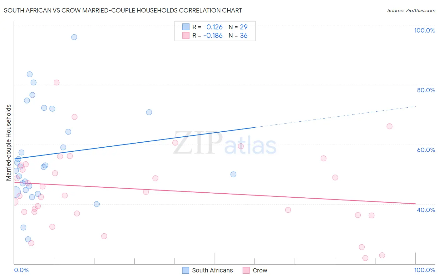 South African vs Crow Married-couple Households