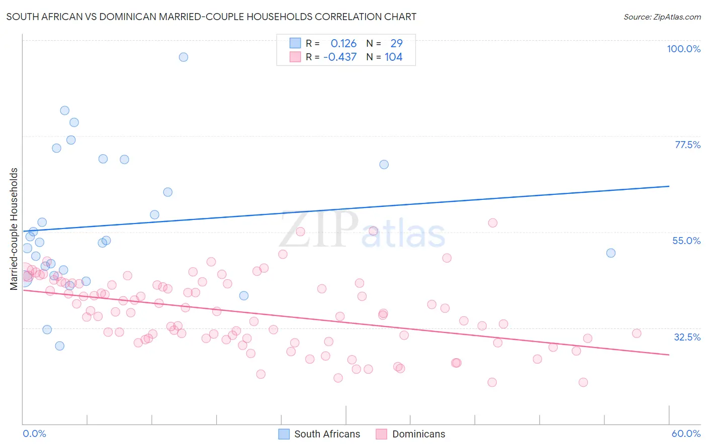 South African vs Dominican Married-couple Households