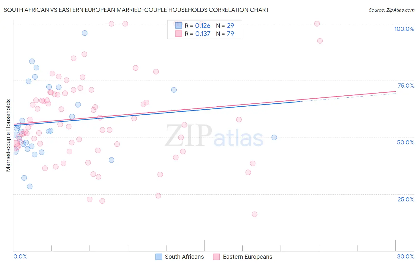 South African vs Eastern European Married-couple Households