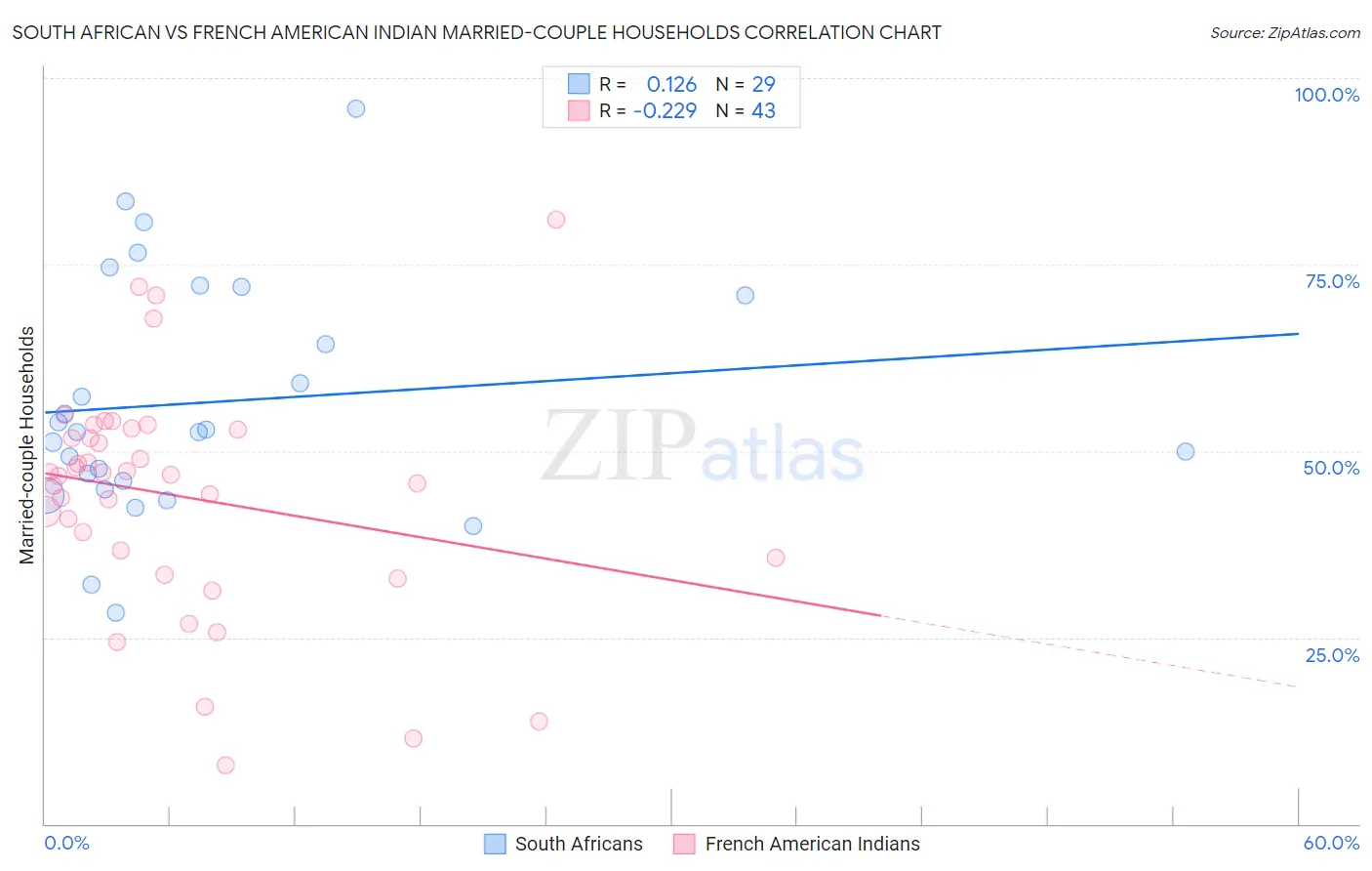 South African vs French American Indian Married-couple Households