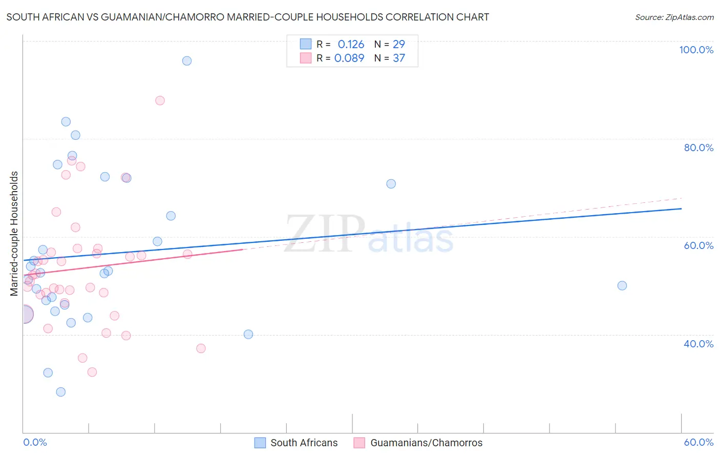 South African vs Guamanian/Chamorro Married-couple Households