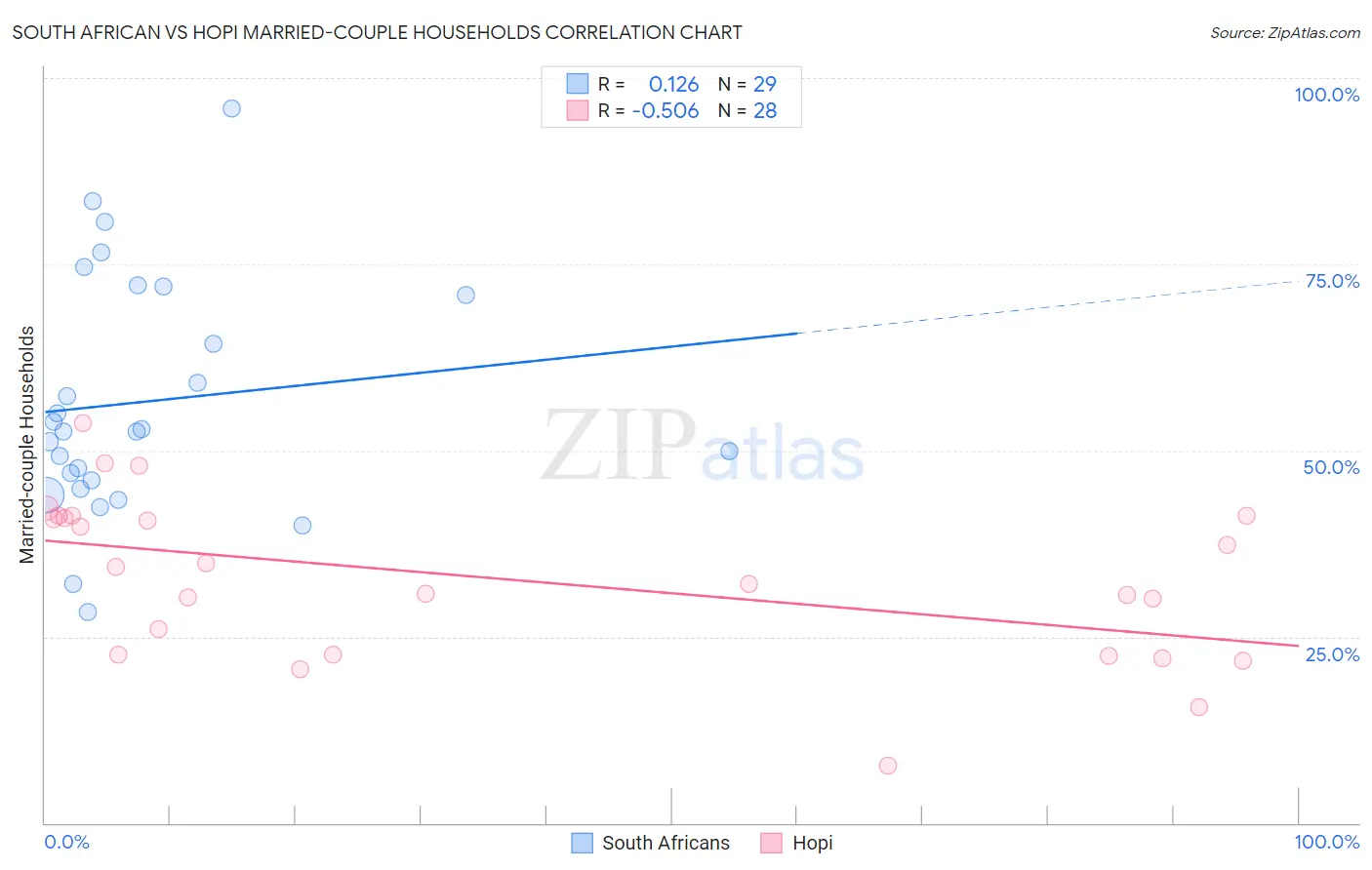 South African vs Hopi Married-couple Households