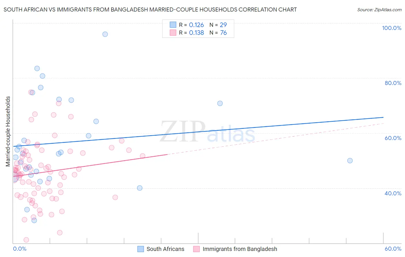 South African vs Immigrants from Bangladesh Married-couple Households