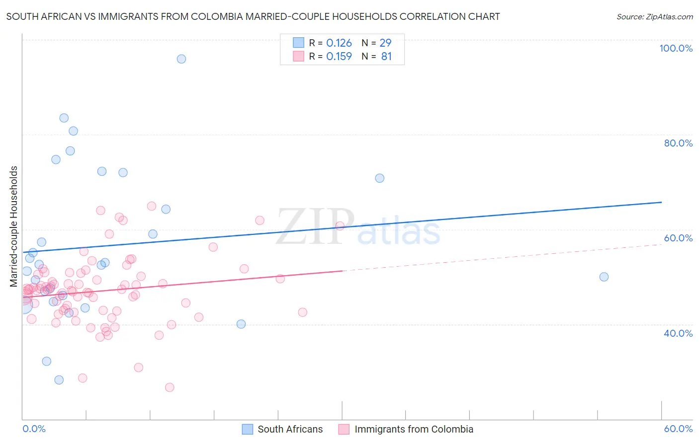 South African vs Immigrants from Colombia Married-couple Households