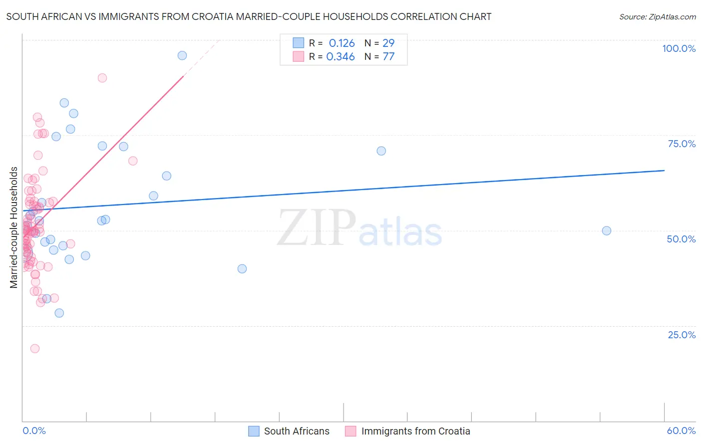 South African vs Immigrants from Croatia Married-couple Households