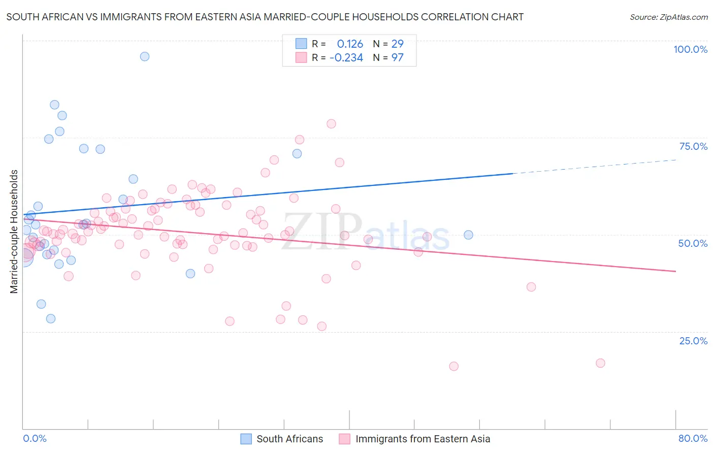 South African vs Immigrants from Eastern Asia Married-couple Households