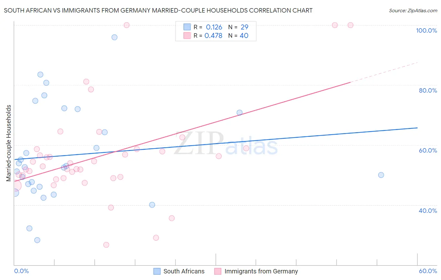 South African vs Immigrants from Germany Married-couple Households