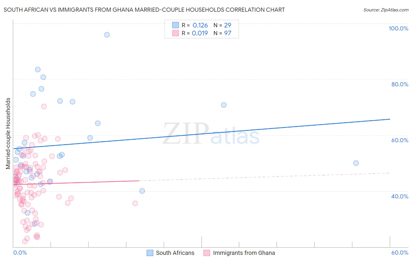 South African vs Immigrants from Ghana Married-couple Households