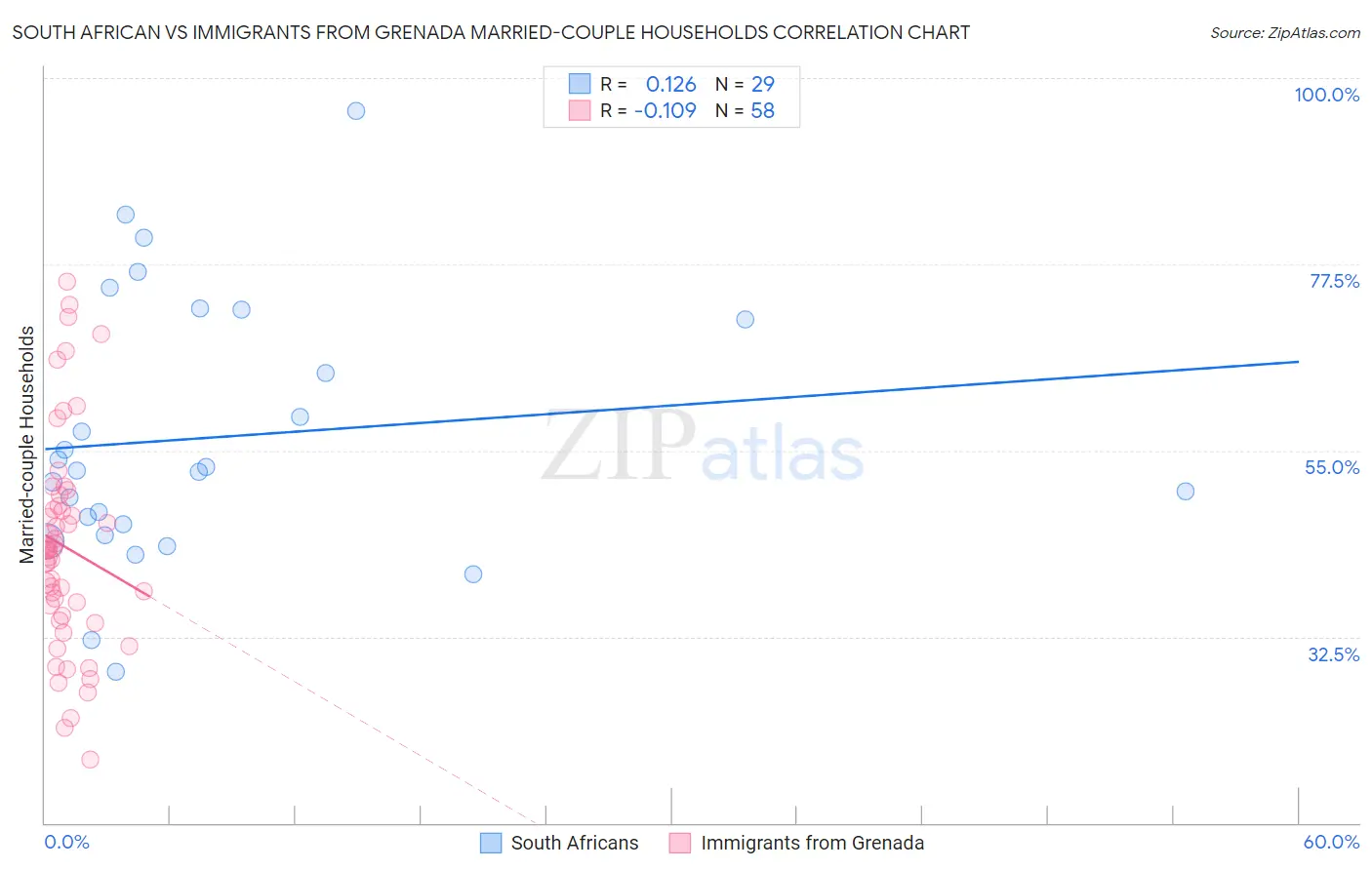 South African vs Immigrants from Grenada Married-couple Households