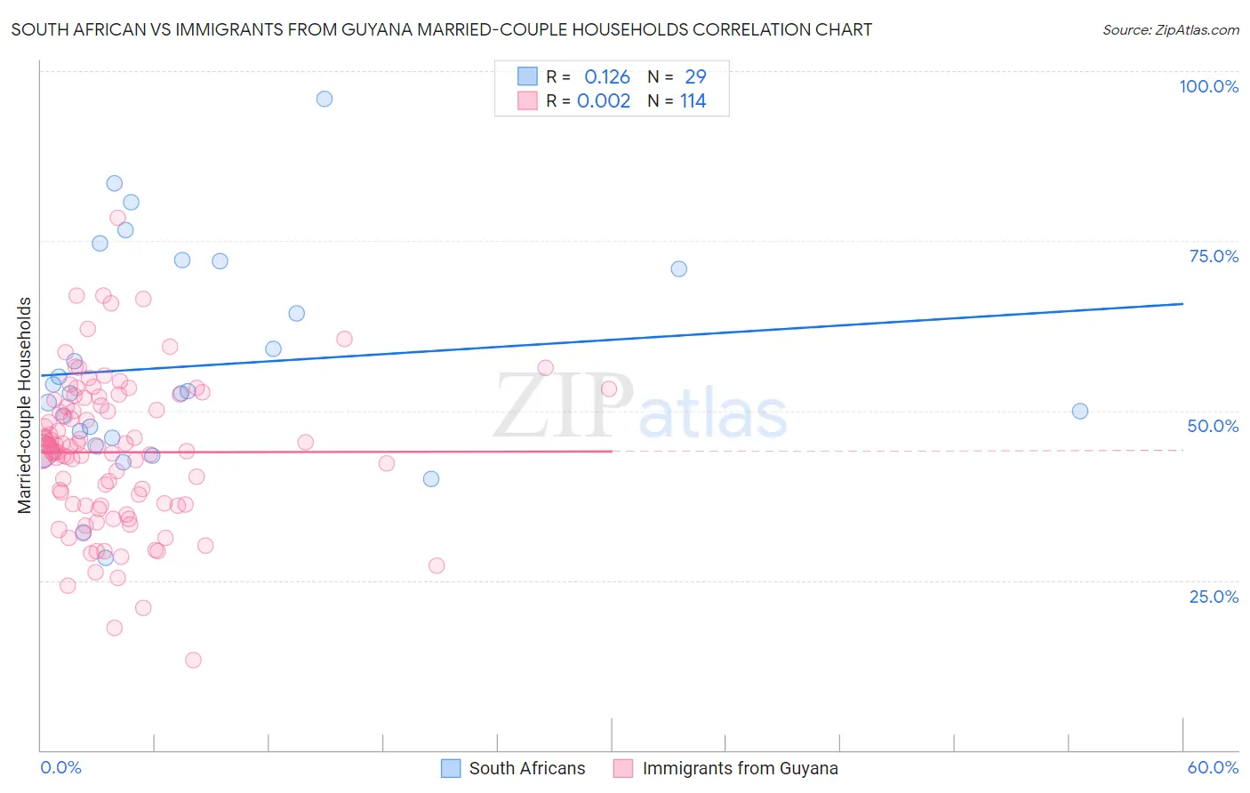 South African vs Immigrants from Guyana Married-couple Households