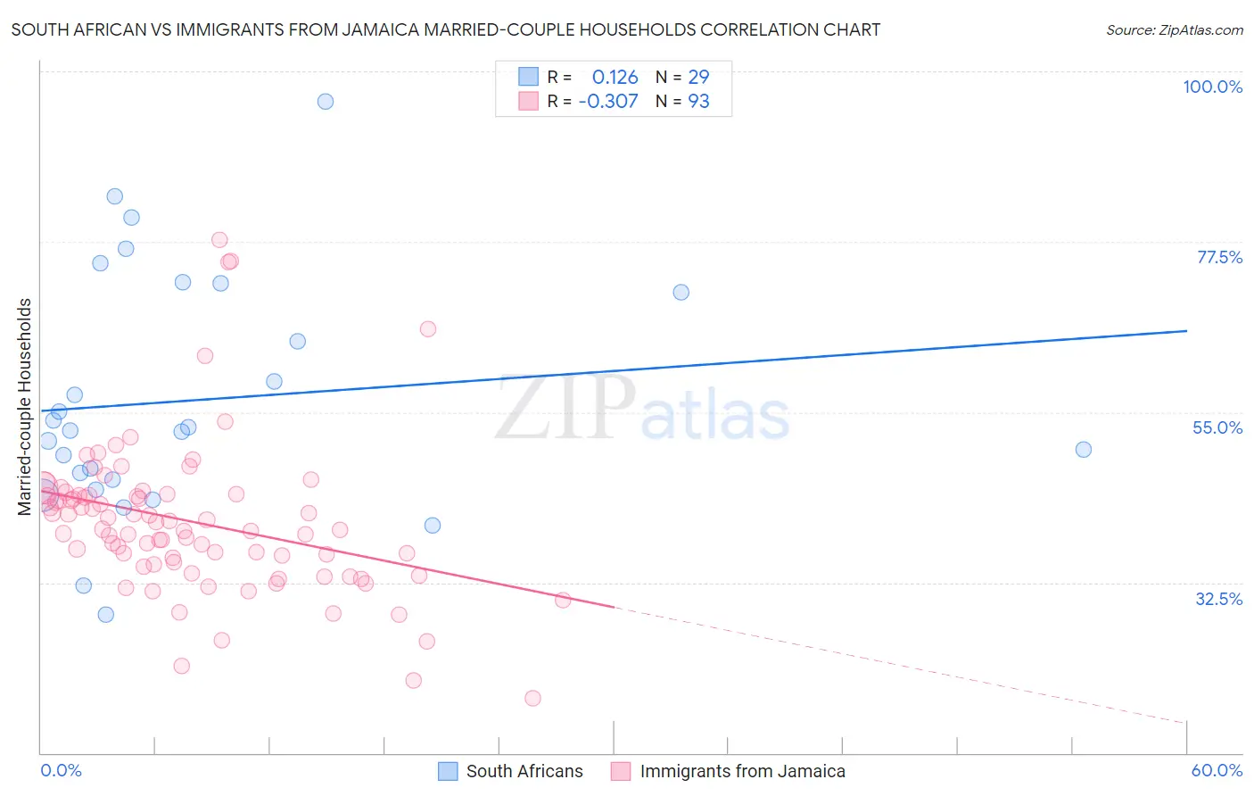 South African vs Immigrants from Jamaica Married-couple Households