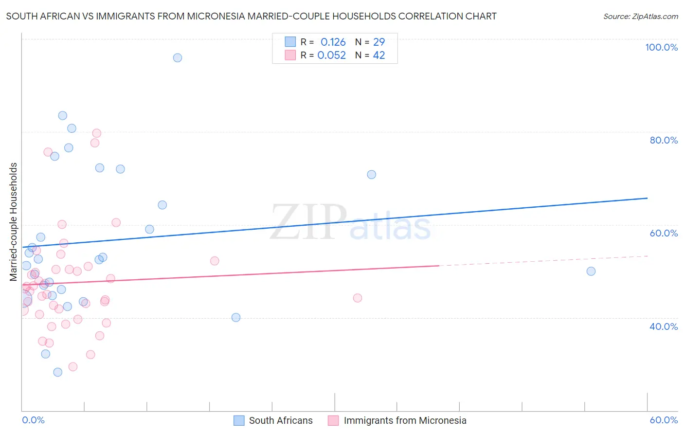 South African vs Immigrants from Micronesia Married-couple Households