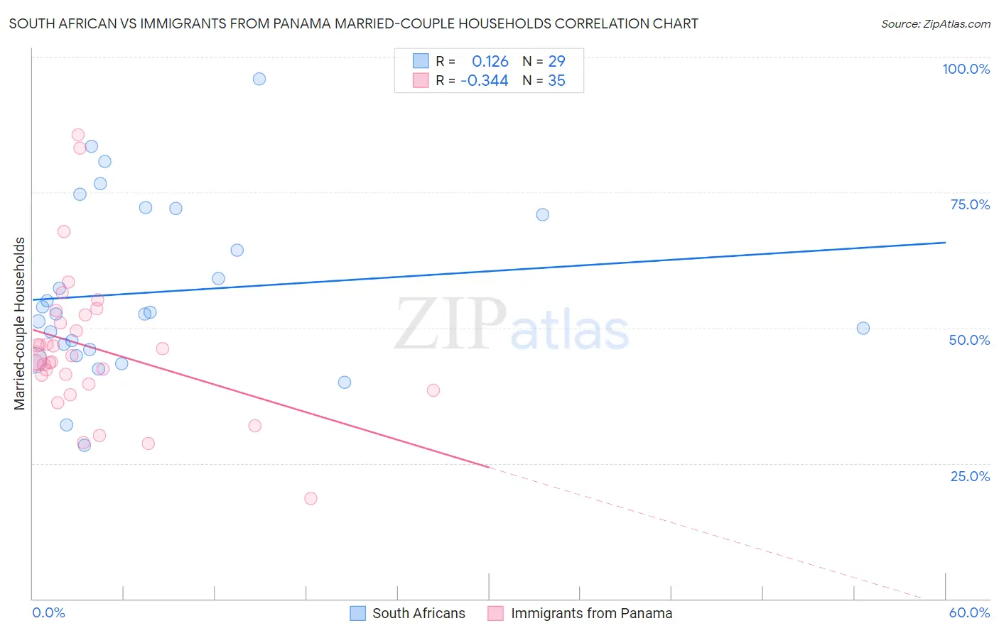 South African vs Immigrants from Panama Married-couple Households