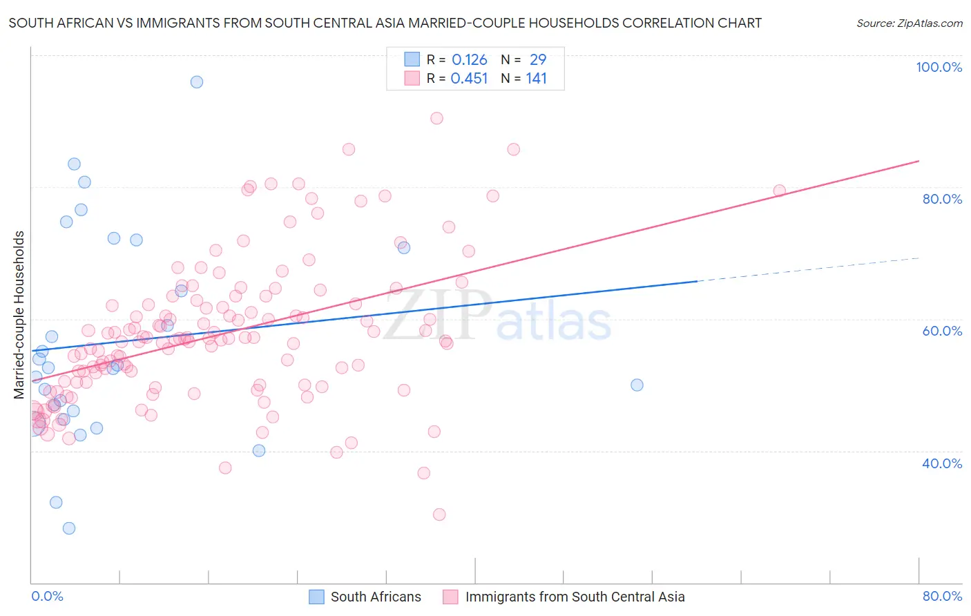 South African vs Immigrants from South Central Asia Married-couple Households