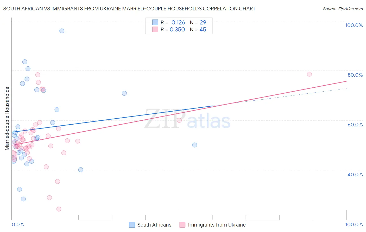 South African vs Immigrants from Ukraine Married-couple Households