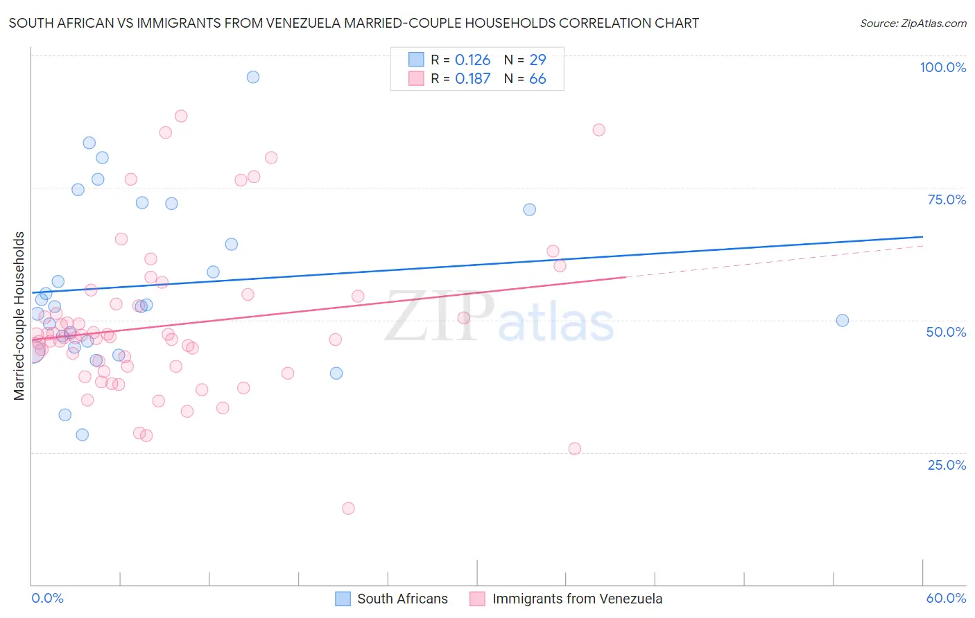 South African vs Immigrants from Venezuela Married-couple Households