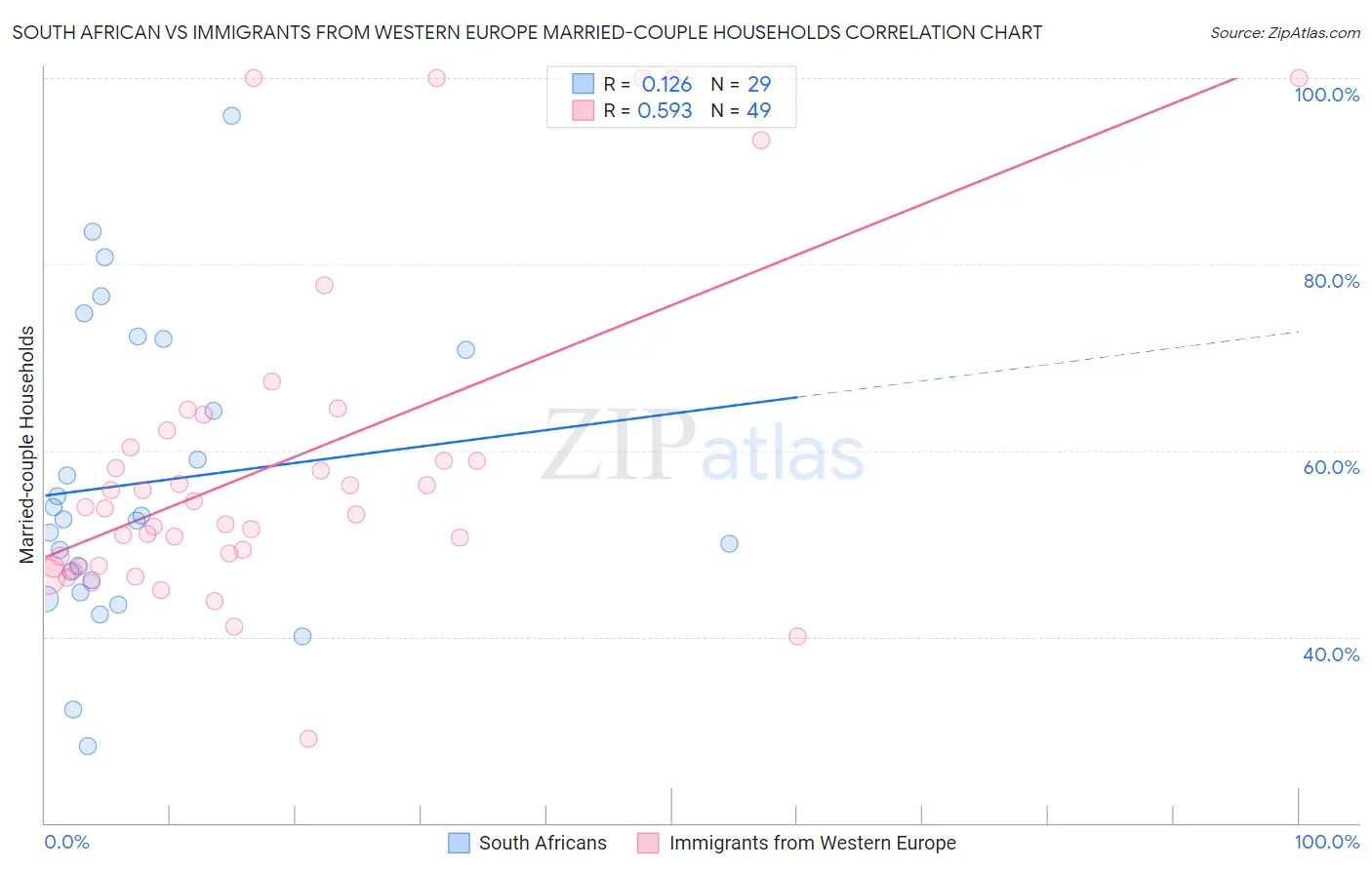 South African vs Immigrants from Western Europe Married-couple Households