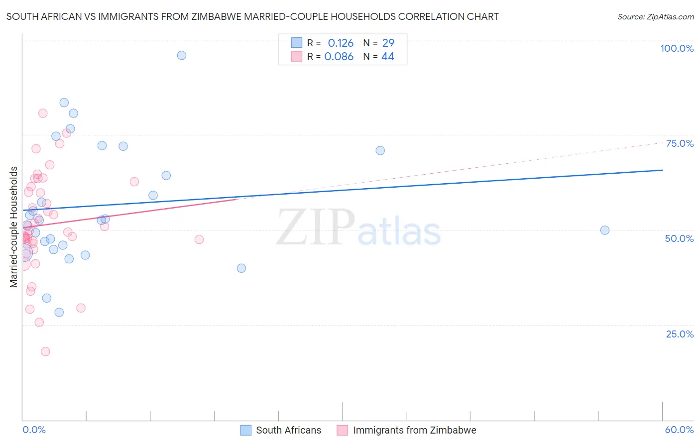 South African vs Immigrants from Zimbabwe Married-couple Households